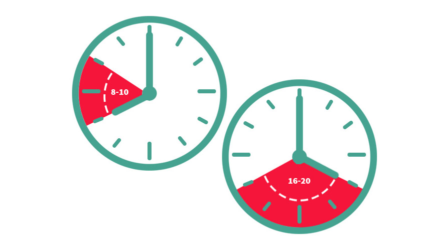 Kuvassa kaksi kelloa, jotka kertovan suomessa olevat sähkökulutuksen ruuhkapiikit: aamulla klo 8.19 ja iltapäivällä klo 16-20