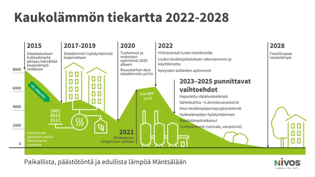 Kuvassa kaukolämmön tiekartta 2022-2028, jossa tavoitteena on päästä fossiilivapaaksi vuoteen 2028 mennessä