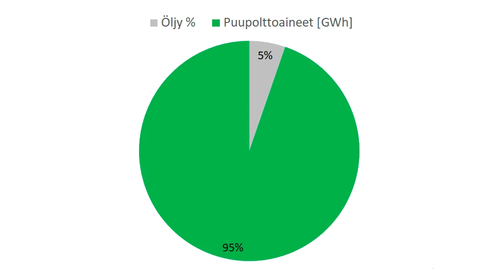 Kärkölän Lämpö Oy Puupolttoaineet 95 % Öljy 5 %