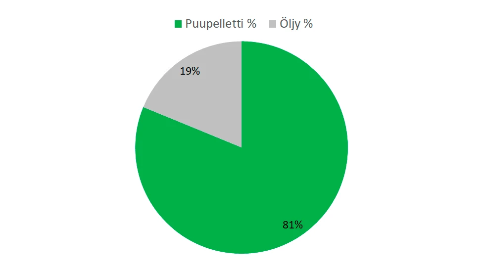 Mäntsälä - Saari Puupelletti 81 % Öljy 19 %