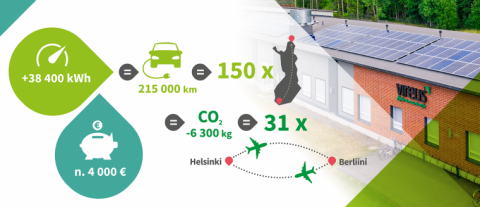 Kuvassa esitetty graafisesti mitä Vireus on säästänyt sen jälkeen kun asentanut aurinkopaneelit. Rahassa melkein 4000 euroa joka vastaa sähköautolla ajamista 215 000km