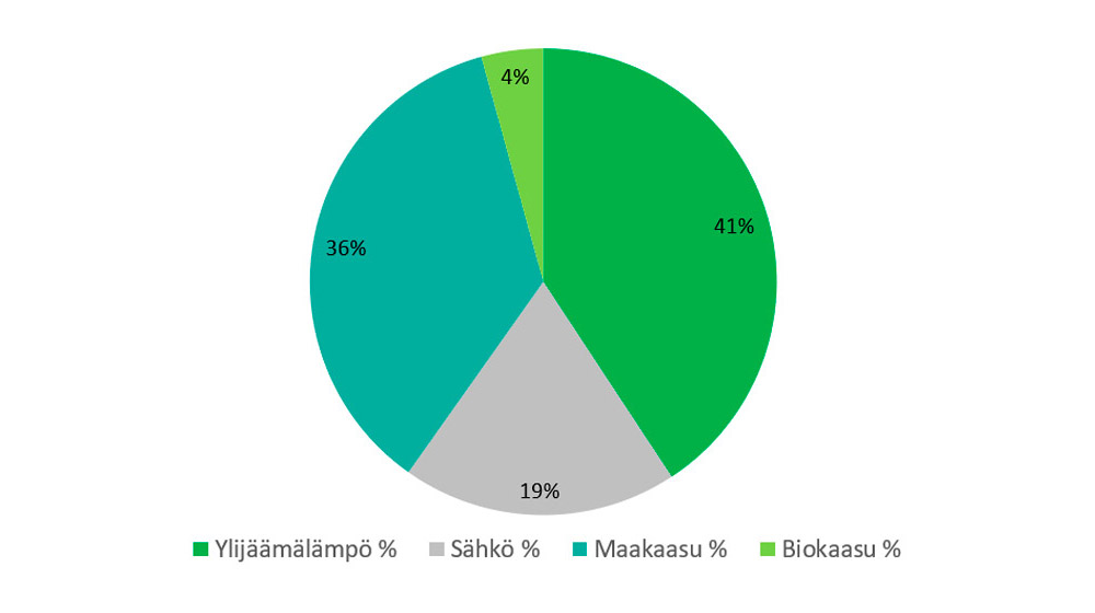 Vuoden 2021 kaukolämmön alkuperä, Mäntsälä - keskusta Ylijäämälämpö 41 % Maakaasu 36 % Sähkö 19 % Biokaasu 4 %
