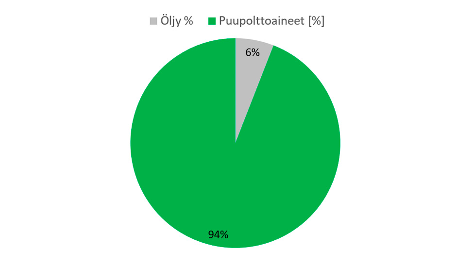 Kaukolämmön alkuperä kärkölän lämpö: puupolttoaineet 94 % ja öljy 6 %