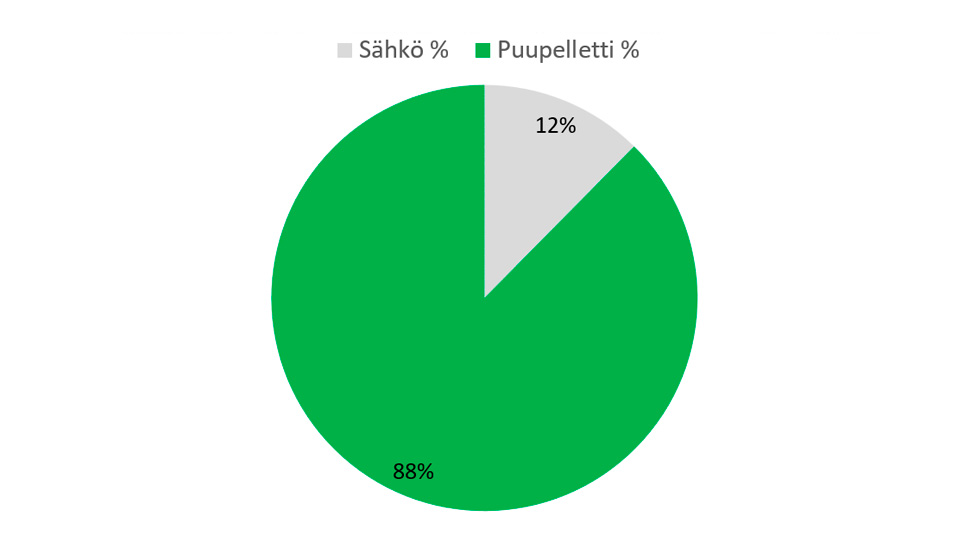 Kaukolämmön alkuperä Mäntsälä Hyökännummi: Sähkö 12 % ja puupelletti 88 %