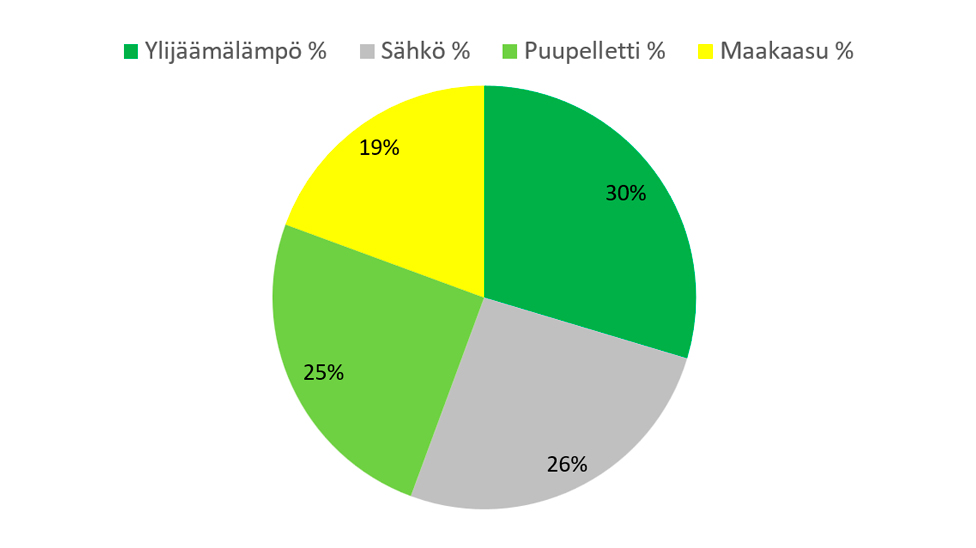 Kaukolämmön alkuperä Mäntsälä keskustassa: Ylijäämälämpö 30 %, Sähkö 26 %, Puupelletti 25 % ja maakaasu 19 %