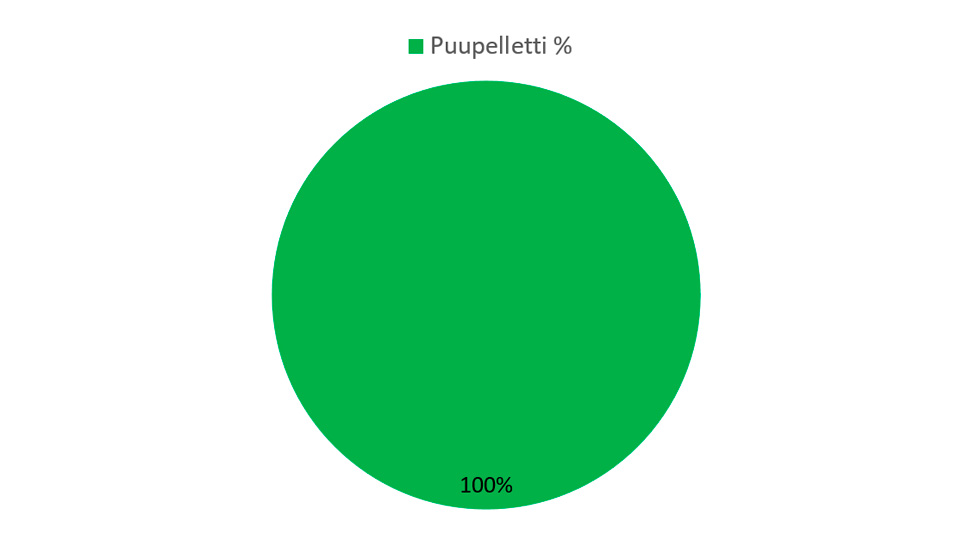 Kaukolämmön alkuperä Mäntsälä Numminen: puupelletti 100 %
