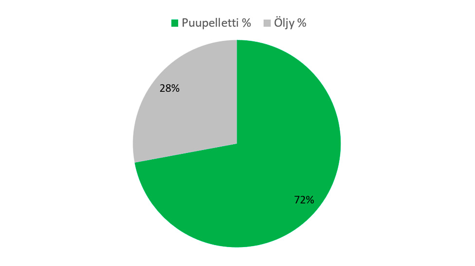 Kaukolämmön alkuperä Mäntsälä Saari: Puupelletti 72 % ja öljy 28 %