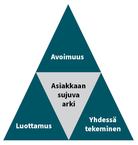 Nivoksen arvot avoimuus, luottamus ja yhdessä tekeminen mahdollistavat asiakkaan sujuvan arjen.