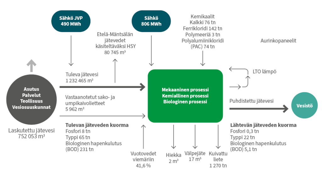 Jätevesitaso 2024 kaavio. Kaavion alla on avattu tekstimuodossa, mitä kaavio sisältää.