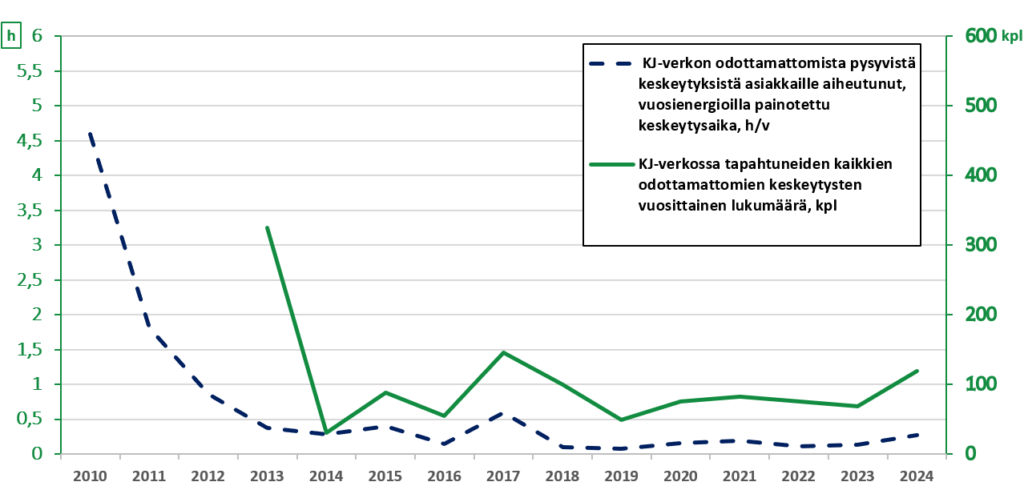 Kaaviossa näytetään sähköverkon ottamattomat kesKeskeytysaikojen kaavion tiedot, löydät alla olevasta taulukosta.