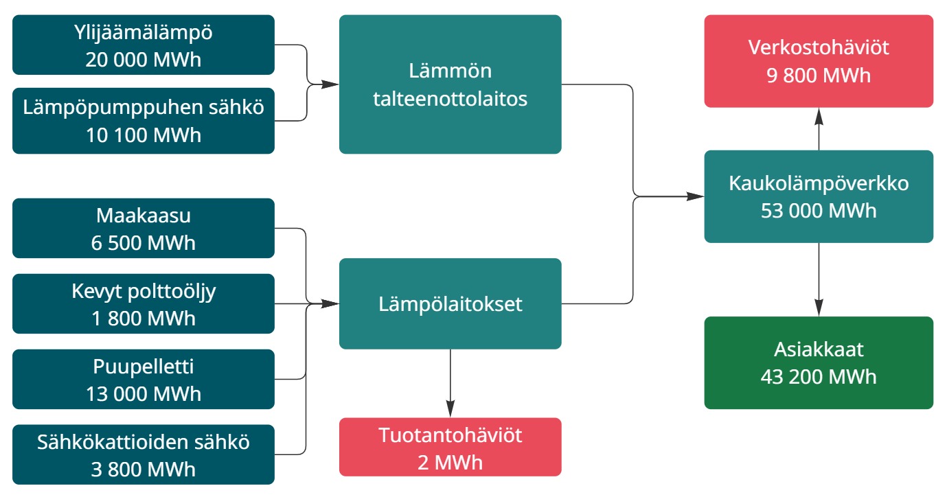 Kaukolämmön energiatase 2025. Kuvan tekstivastine löytyy kuvan alapuolelta
