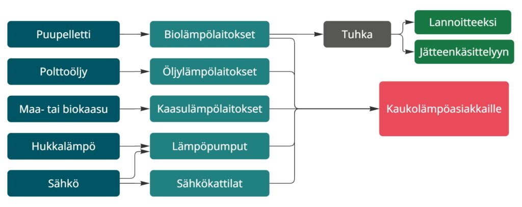 Kaavio kaukolämmön toimitusketjusta. Lämmön tuotannossa käytetään puupellettejä, polttoöljyä, maa- tai biokaasua, hukkalämpöä ja sähköä. Näistä syntyy lämpöä biolämpölaitoksissa, öljylämpölaitoksissa, kaasulämpölaitoksissa, lämpöpumpuissa ja sähkökattiloissa. Tuotettu lämpö toimitetaan kaukolämpöasiakkaille. Biolämpölaitoksissa syntyvä tuhka ohjataan joko lannoitteeksi tai jätteenkäsittelyyn.