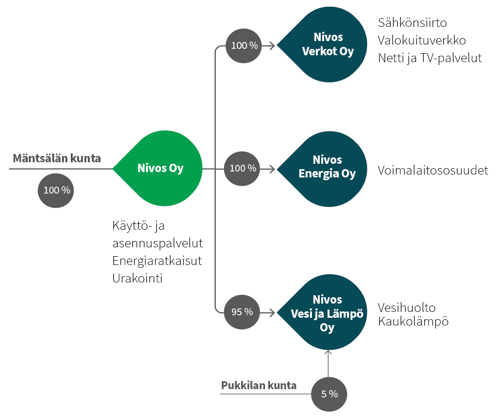Kaavio esittää Nivos-konsernin omistusrakennetta ja liiketoimintoja. Mäntsälän kunta omistaa Nivos Oy:n kokonaan. Nivos Oy tarjoaa käyttö- ja asennuspalveluja, energiaratkaisuja ja infraprojekteja, ja omistaa sataprosenttisesti Nivos Verkot Oy:n ja Nivos Energia Oy:n sekä 95 prosenttia Nivos Vesi ja Lämpö Oy:stä. Nivos Verkot Oy vastaa sähkönsiirrosta, valokuituverkosta sekä netti- ja tv-palveluista. Nivos Energia Oy omistaa voimalaitososuudet. Nivos Vesi ja Lämpö Oy tuottaa vesihuoltoa ja kaukolämpöä, ja sen vähemmistöomistaja viiden prosentin osuudella on Pukkilan kunta.