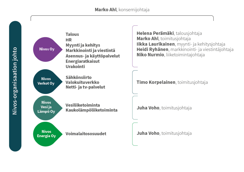 Nivoksen konsernirakennetta kuvaava organisaatiokaavio. Ylimpänä on Marko Ahl, konsernijohtaja. Kaaviossa esitetään neljä tytäryhtiötä: Nivos Oy, Nivos Verkot Oy, Nivos Vesi ja Lämpö Oy sekä Nivos Energia Oy. Nivos Oy:n vastuualueita ovat talous, HR, myynti ja kehitys, markkinointi ja viestintä, asennus‑ ja käyttöpalvelut, energiaratkaisut sekä urakointi. Yhtiön johtoryhmässä ovat Helena Perämäki talousjohtajana, Marko Ahl toimitusjohtajana, Ilkka Laurikainen myynti‑ ja kehitysjohtajana, Heidi Ryhänen markkinointi‑ ja viestintäjohtajana sekä Niko Nurmio liiketoimintajohtajana. Nivos Verkot Oy vastaa sähkönsiirrosta, valokuituverkosta sekä netti‑ ja tv‑palveluista, ja sen toimitusjohtaja on Timo Korpelainen. Nivos Vesi ja Lämpö Oy vastaa vesiliiketoiminnasta ja kaukolämpöliiketoiminnasta, ja sen toimitusjohtaja on Juha Voho. Nivos Energia Oy vastaa voimalaitososuuksista, ja sen toimitusjohtaja on Juha Voho.
