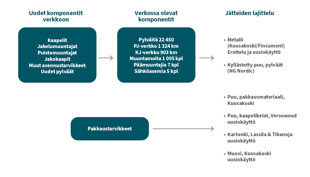 Kuvassa kaavio sähköverkon materiaalivirrasta. Kuvan alla olevassa kappaleessa on selitetty auki kuvan kaavio.