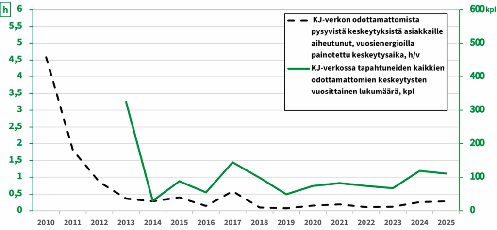 Sähköverkon odottamattomat keskeytykset 2010-2025. Kuvan lukemat eri vuosilta on avattu alla olevassa taulukossa.